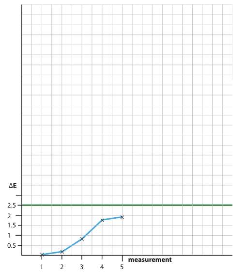 Measure_all_five_samples_of_solid_Cyan_across_the_width_of_a_70x100_cm_poster.jpg