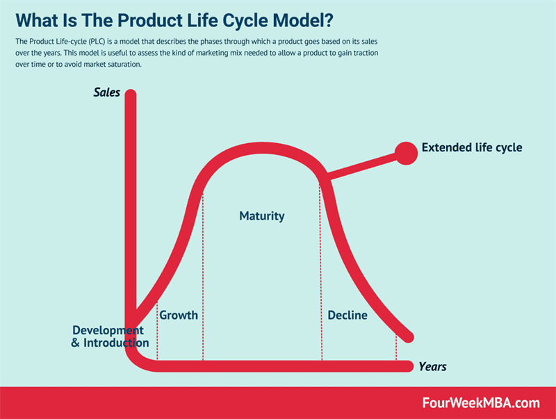 biểu đồ hiển thị chu kỳ sống của sản phẩm