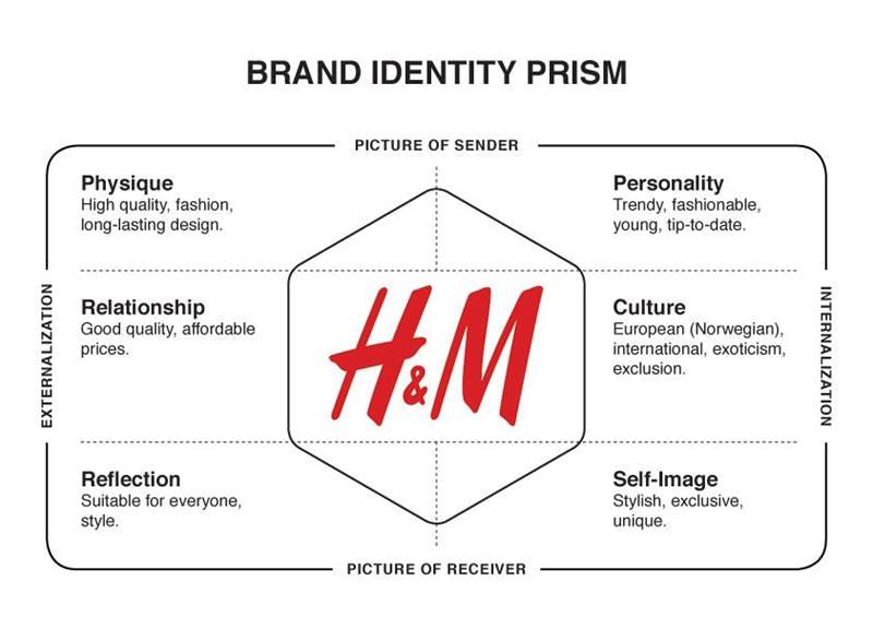 Logo H&M được bao quanh bởi các đặc điểm thương hiệu của họ
