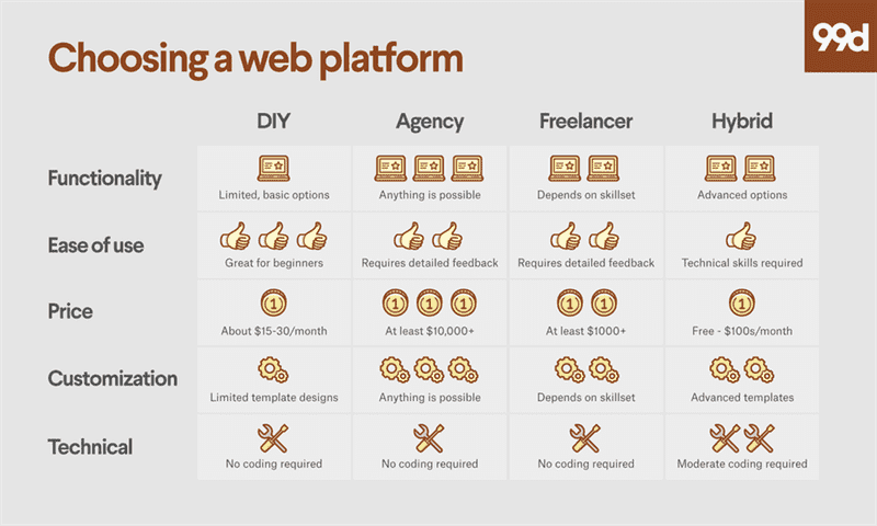 How to pick a web platform for your business