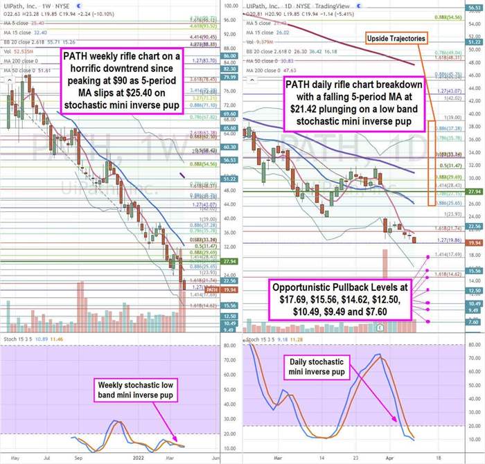 Cổ phiếu UiPath sắp chạm đáy ở đây