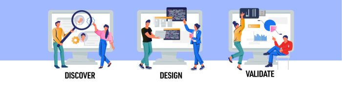 Khám phá, thiết kế và xác nhận là ba bước chính trong thiết kế một trang web
