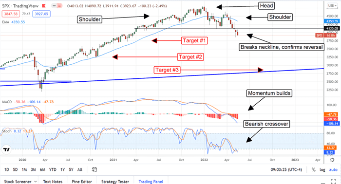 Một sự đảo chiều trong S&P 500 đã được xác nhận 