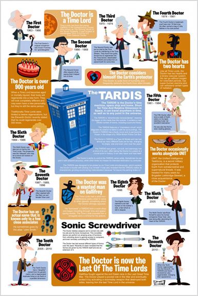 Áp phích đồ họa thông tin - Doctor Who
