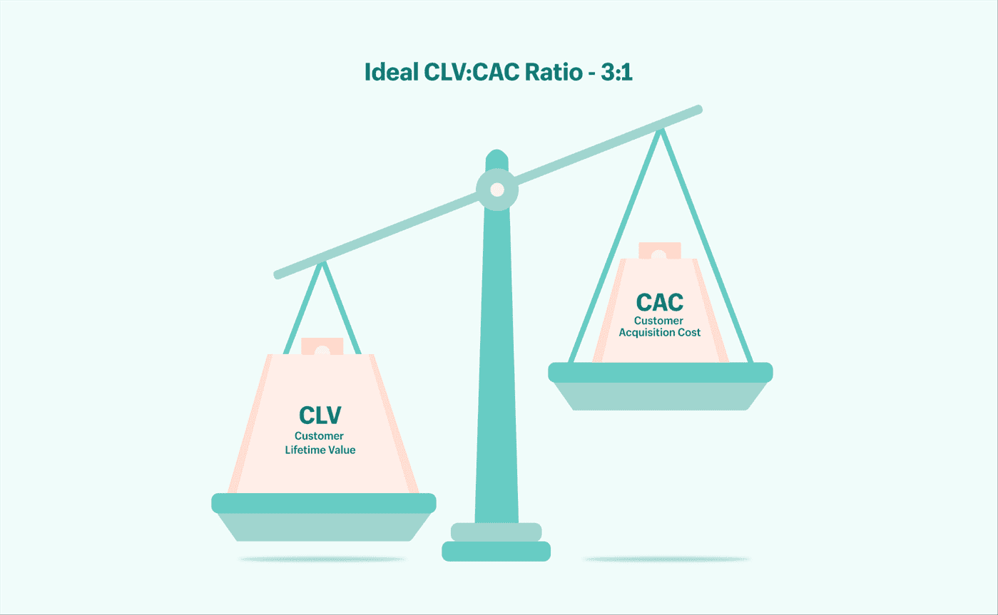 Tỷ lệ CLV trên CAC lý tưởng.