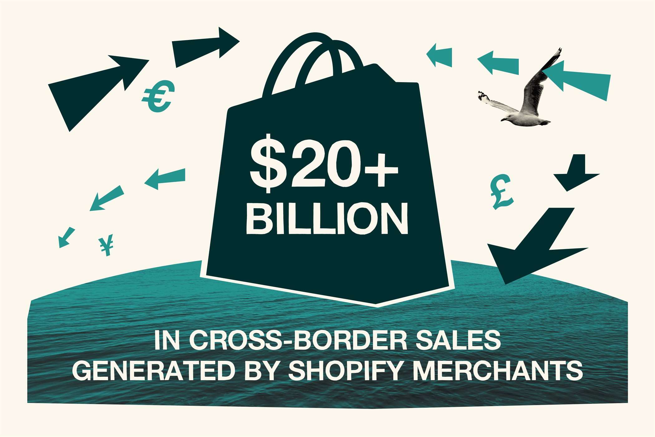 + 20 tỷ đô la doanh thu xuyên biên giới do các thương gia trên Shopify tạo ra vào năm 2020
