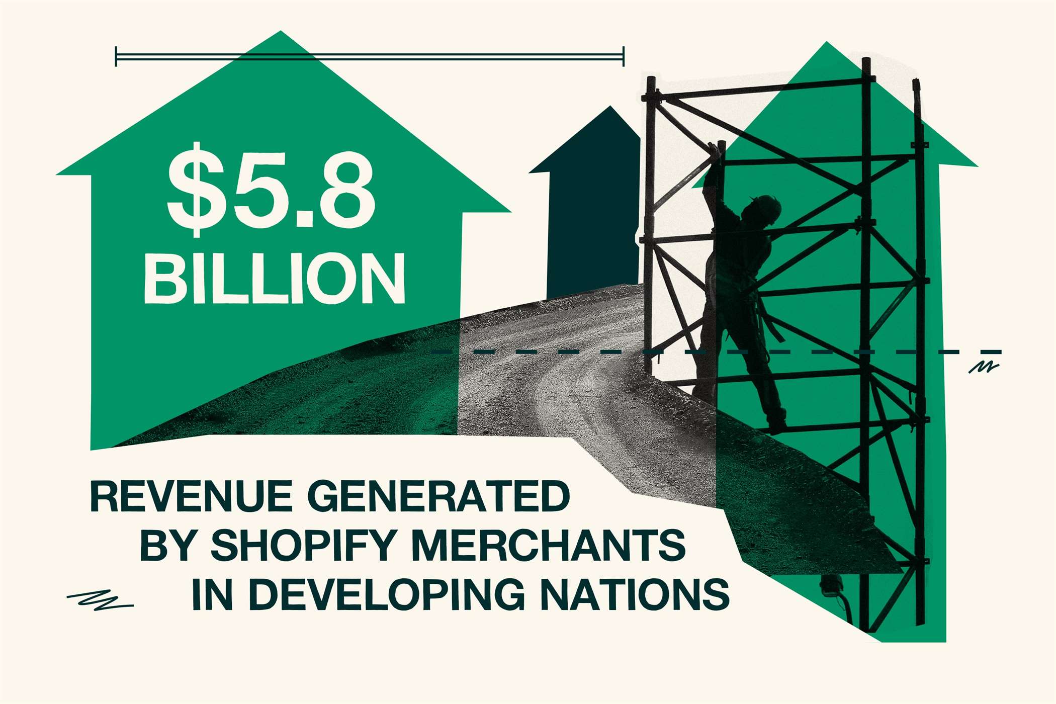 Doanh thu 5,8 tỷ đô la do các thương gia trên Shopify ở các quốc gia đang phát triển tạo ra