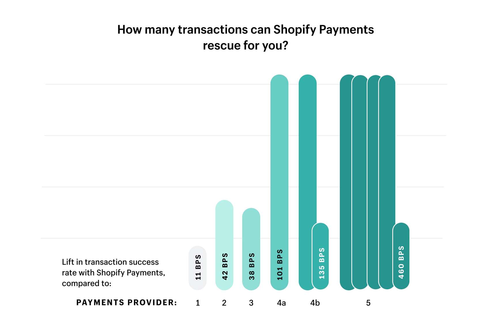 Tiết kiệm nhiều giao dịch hơn với Shopify Payments.