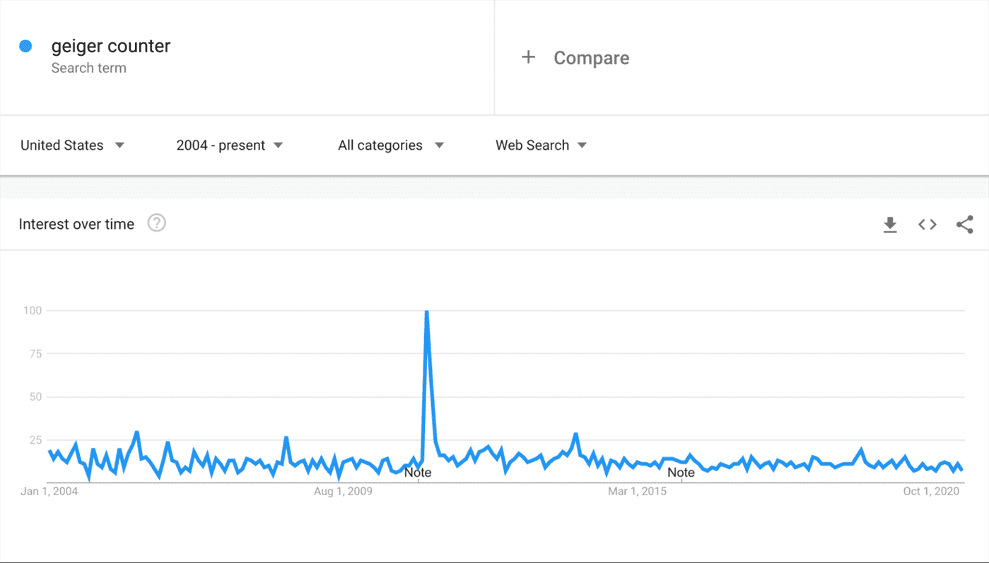dữ liệu xu hướng của google