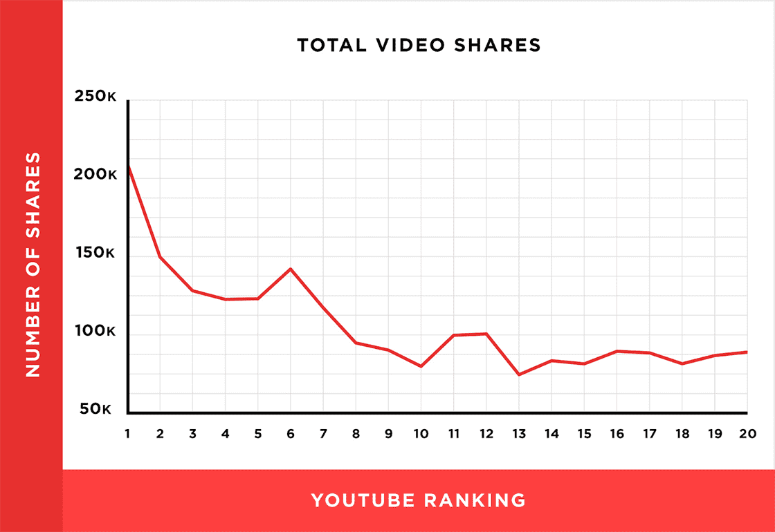 Biểu đồ của Backlinko cho thấy mối liên hệ giữa lượt chia sẻ trên mạng xã hội và SEO YouTube