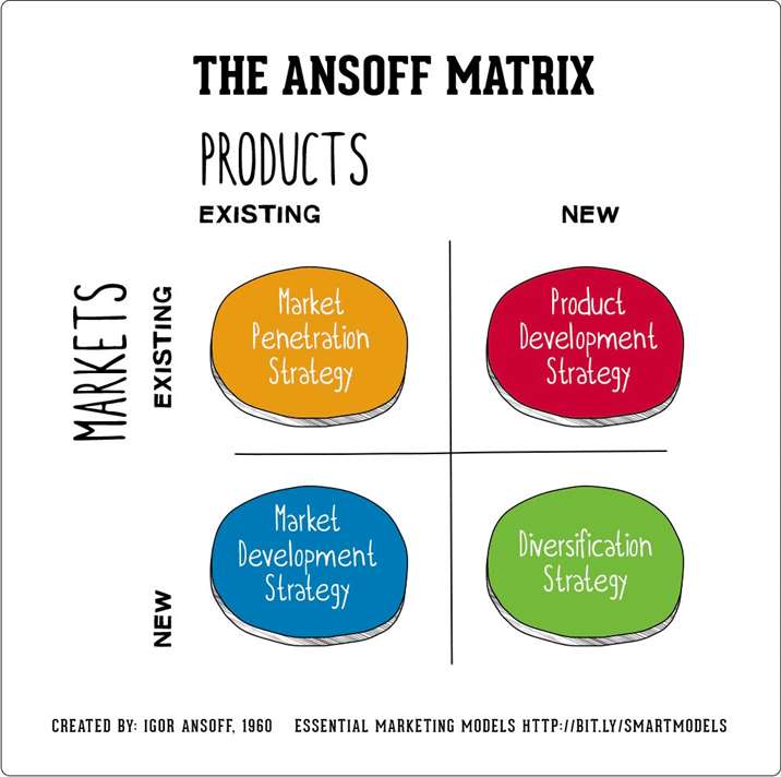 Ma trận Ansoff