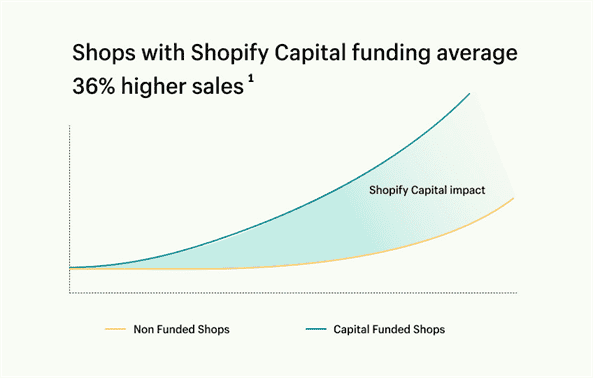 Biểu đồ thanh so sánh mức tăng trưởng của các cửa hàng đã sử dụng Shopify Capital với những cửa hàng chưa sử dụng.  Mũi tên hướng lên chỉ ra rằng trung bình các cửa hàng sử dụng Shopify Capital có doanh thu cao hơn 36% trong sáu tháng sau đó so với các cửa hàng cùng ngành.