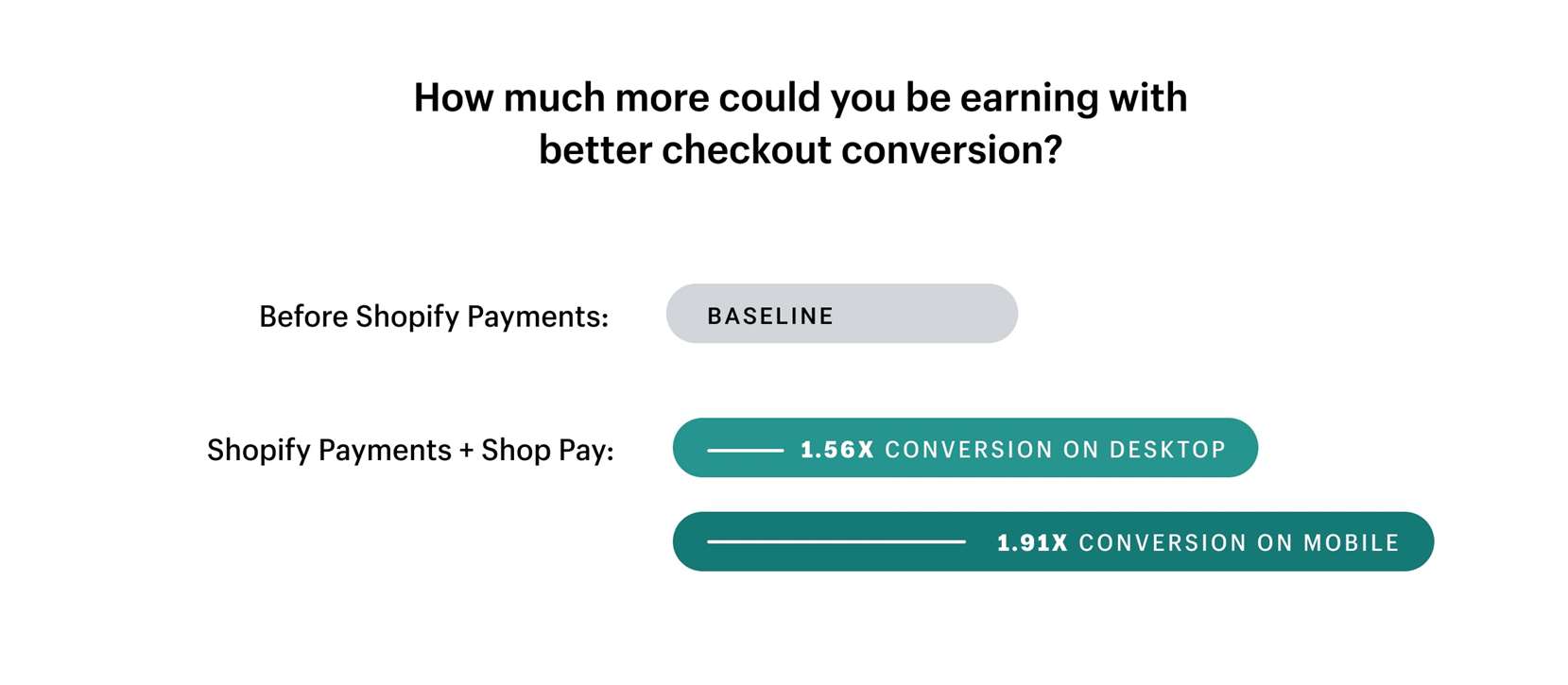 Tỷ lệ chuyển đổi cho Shopify Payments.
