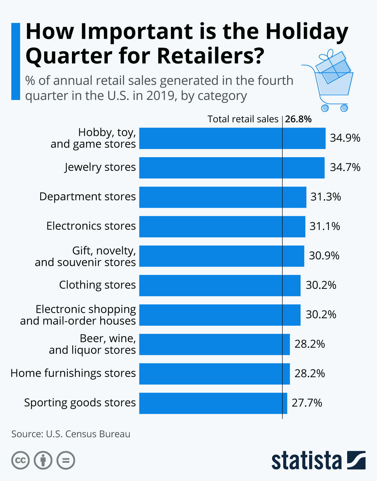 Đồ họa thông tin: Quý nghỉ lễ quan trọng như thế nào đối với các nhà bán lẻ?  |  Statista