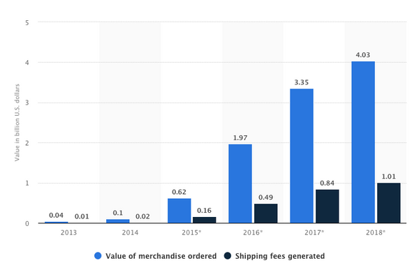 Giá trị hàng hóa giao trong ngày |  Blog bán lẻ của Shopify