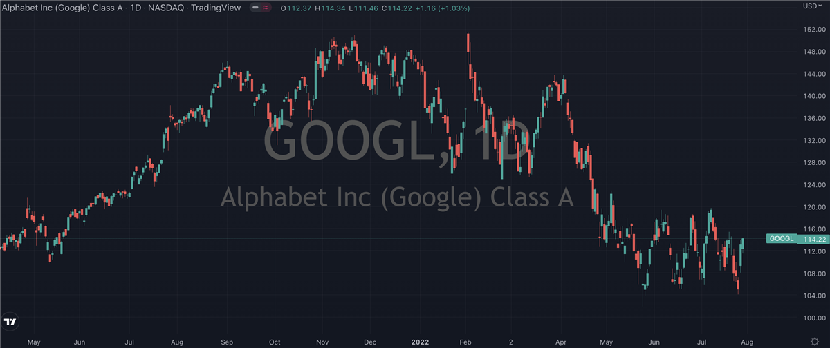 Google (NASDAQ: GOOGL) có phải là thứ đáng mua nhất của mùa hè không?