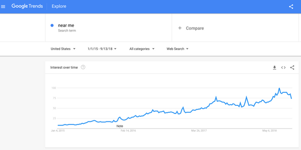 Google Xu hướng cho kết quả tìm kiếm địa phương |  Blog bán lẻ của Shopify